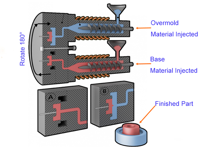 Two-Shot Molding