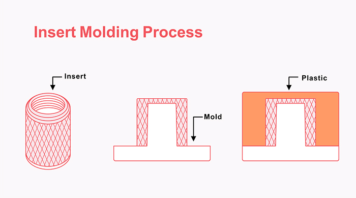 insert molding process insert molding process
